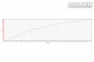 BMW Ε46 N54 Swap 405Ps 